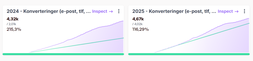 Skjermdump av statistikk som viser 115% økning i 2024 i salg til én av våre kunder