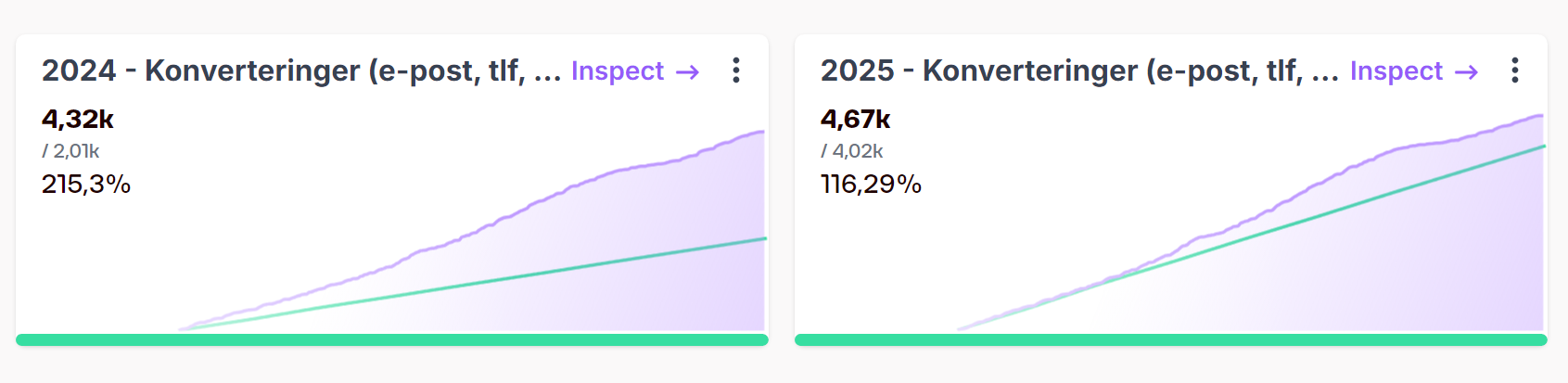Skjermdump av statistikk som viser 115% økning i 2024 i salg til én av våre kunder