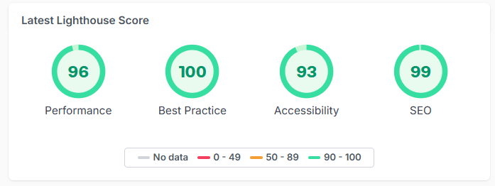 Statistikk fra Google Lighthouse som måler faktorer på én av våre nettsider